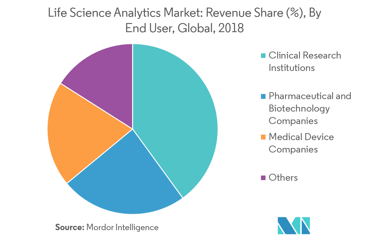 Life Sciences Analytics Market Growth, Trends, and Forecast (20192024)